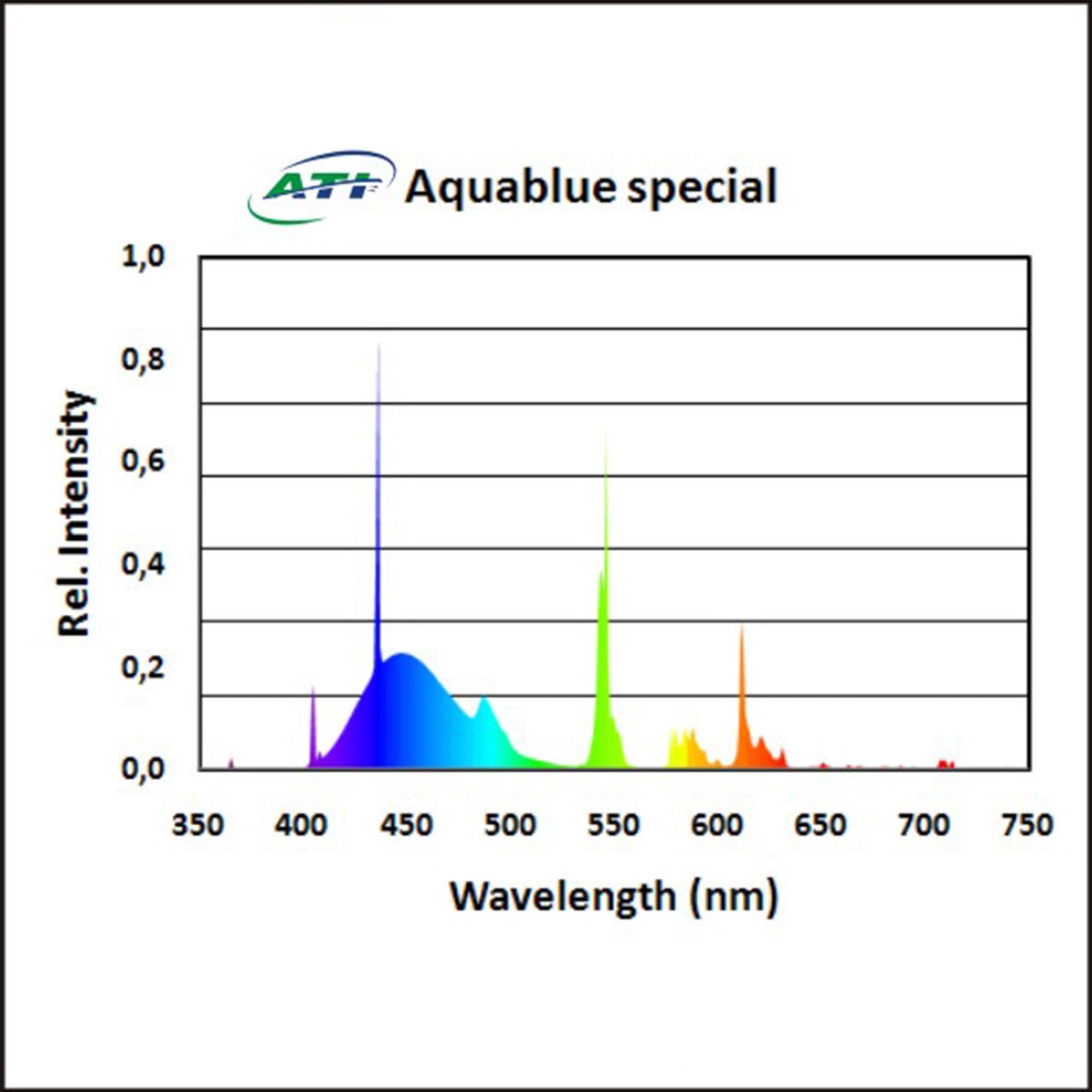 ATI AquaBlue Special T5 Bulbs